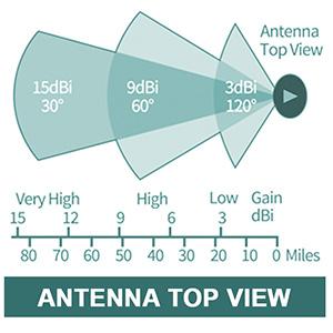 Openluchthexa-Verhoging In alle richtingen 915MHz LoRa Antenna 8dBi voor Heliumhotspot Mijnwerker 3